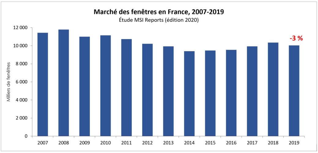 Le marché français de la fenêtre s'est légèrement contracté en 2019 selon la dernière étude de MSI