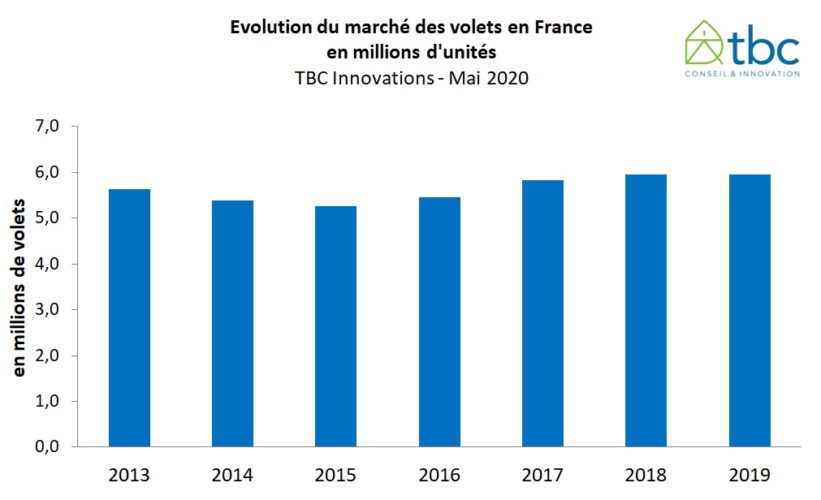 Le marché des volets en 2019 et quid de 2020 ? Nouvelle étude de TBC Innovations