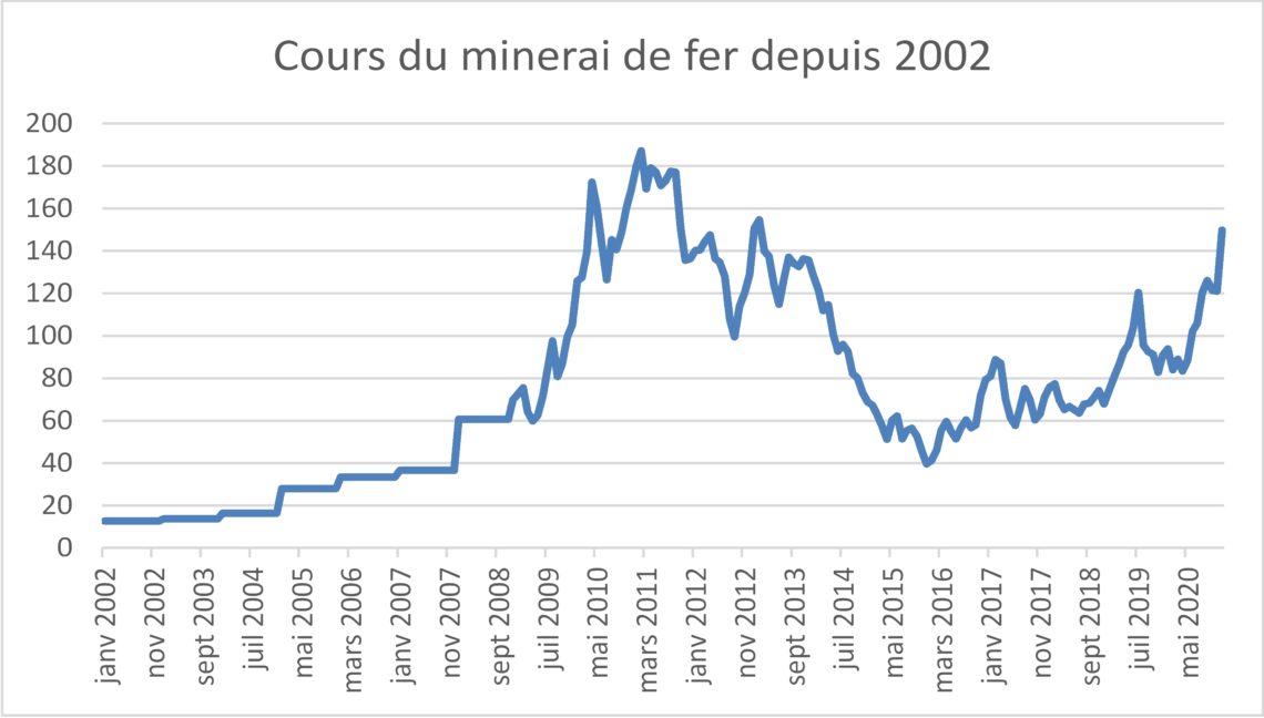 Les cours du fer et de l’acier augmentent Verre &